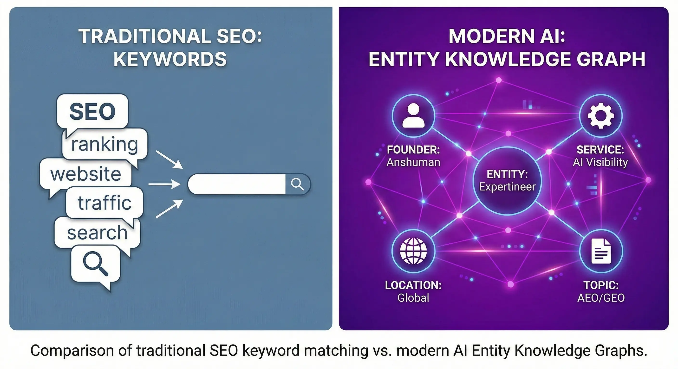 Comparison of traditional SEO keyword matching vs. modern AI Entity Knowledge Graphs